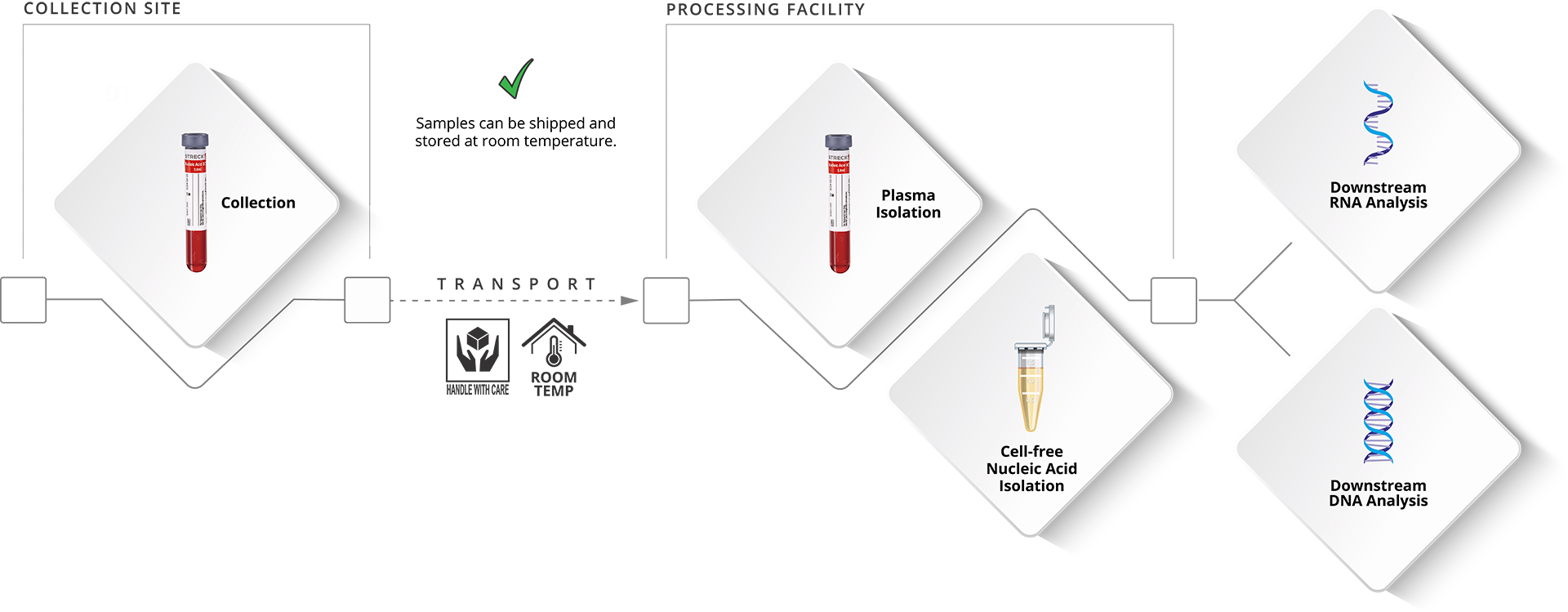 Nucleic Acid BCT Preanalytical workflows